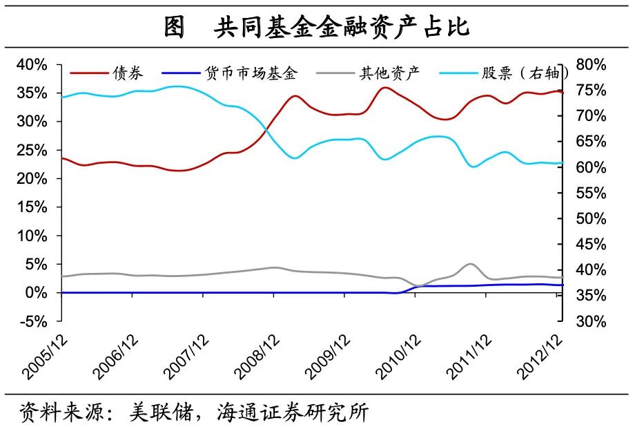 海通宏观：美国低利率时期 配置哪些资产？  第24张