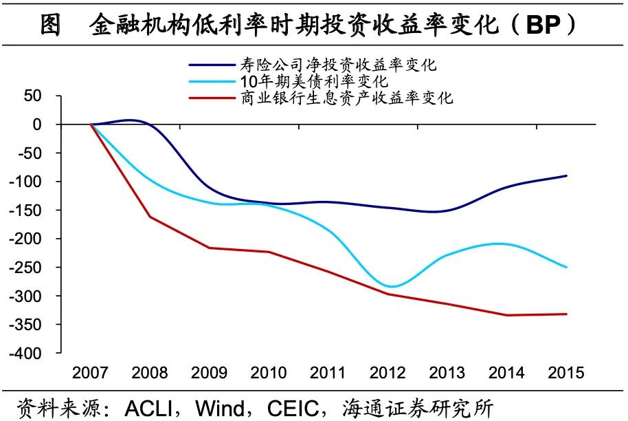 海通宏观：美国低利率时期 配置哪些资产？  第29张