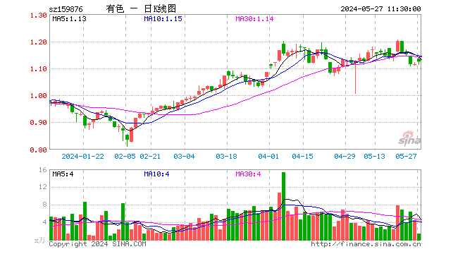 金价“过山车”，为什么推荐有色？中国铝业获主力加仓近2亿元，有色龙头ETF（159876）盘中上探1.35%！