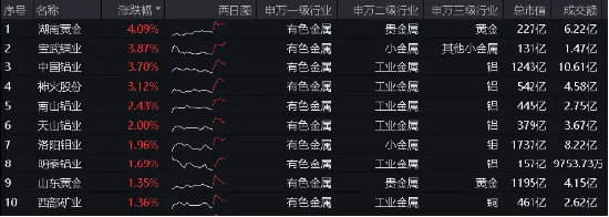 金价“过山车”，为什么推荐有色？中国铝业获主力加仓近2亿元，有色龙头ETF（159876）盘中上探1.35%！