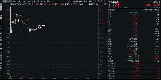 金价“过山车”，为什么推荐有色？中国铝业获主力加仓近2亿元，有色龙头ETF（159876）盘中上探1.35%！  第3张