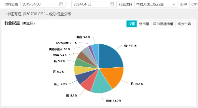 金价“过山车”，为什么推荐有色？中国铝业获主力加仓近2亿元，有色龙头ETF（159876）盘中上探1.35%！  第4张