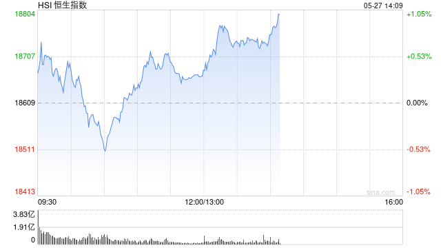 午评：港股恒指涨0.31% 恒生科指涨0.08%恒大汽车涨超81%