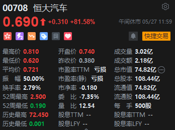 午评：港股恒指涨0.31% 恒生科指涨0.08%恒大汽车涨超81%