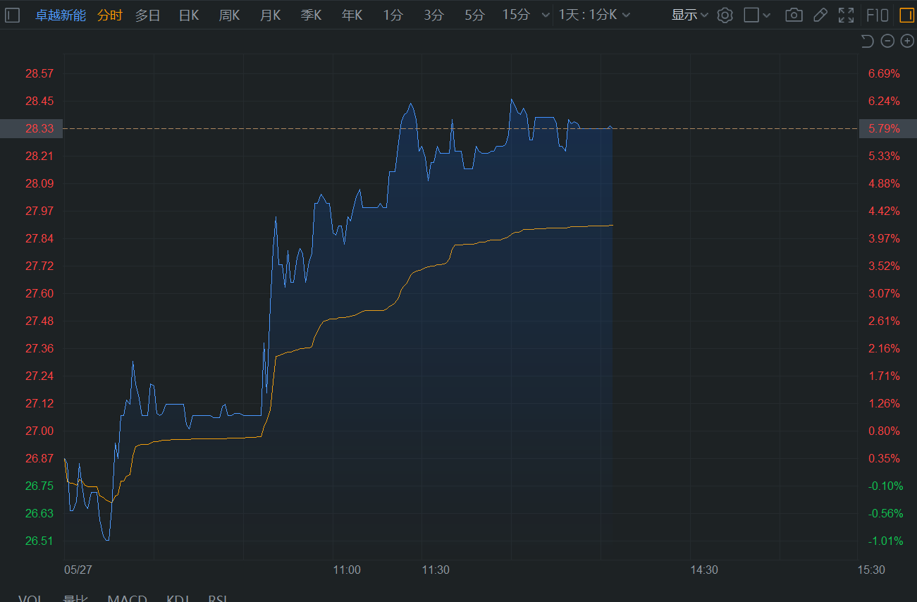 A股异动 | 卓越新能涨超6% 与沙特投资部商谈生物能源发展投资事宜  第1张