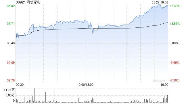 高盛：维持海信家电“买入”评级 目标价上调至35港元