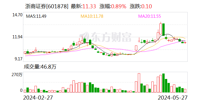 10亿元！浙商证券竞得国都证券7.7％股份  第1张