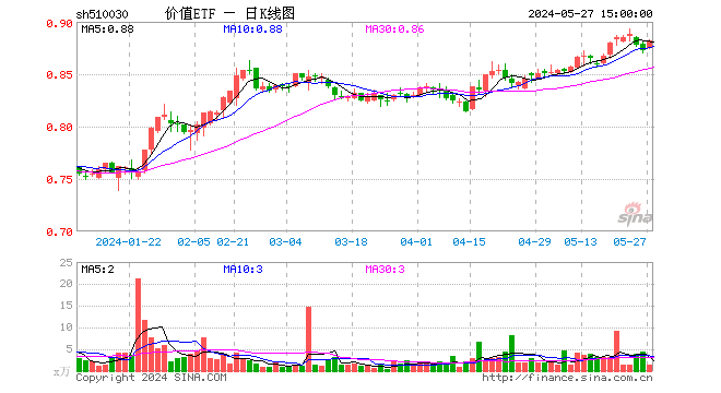 中远海控飙涨6.36%！高股息再发力，价值ETF（510030）收涨1.15%！机构：高股息值得长期关注