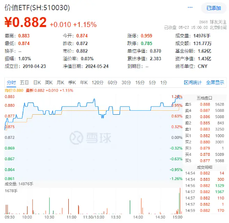 中远海控飙涨6.36%！高股息再发力，价值ETF（510030）收涨1.15%！机构：高股息值得长期关注