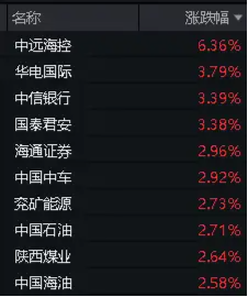 中远海控飙涨6.36%！高股息再发力，价值ETF（510030）收涨1.15%！机构：高股息值得长期关注  第3张