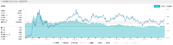 中远海控飙涨6.36%！高股息再发力，价值ETF（510030）收涨1.15%！机构：高股息值得长期关注