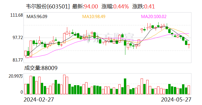 韦尔股份5月27日大宗交易成交4.61亿元