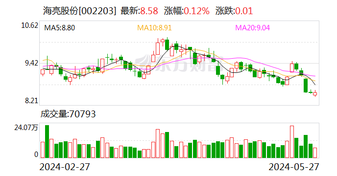 海亮股份现3笔大宗交易 总成交金额5407.20万元  第1张