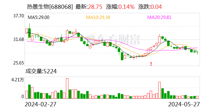 热景生物：参股公司创新药SGC001临床试验申请获美国FDA批准