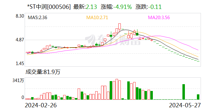 *ST中润被深交所20连问 重点关注资产置换问题  第1张