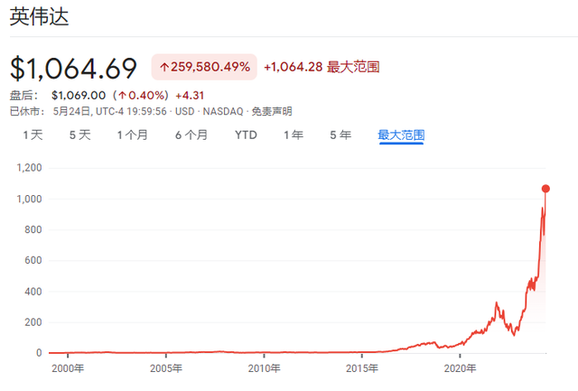 若英伟达纳入道指，对道指影响几何？  第1张