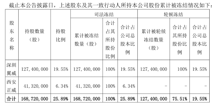 信披违规被立案股价跌停 正威新材面临易主？