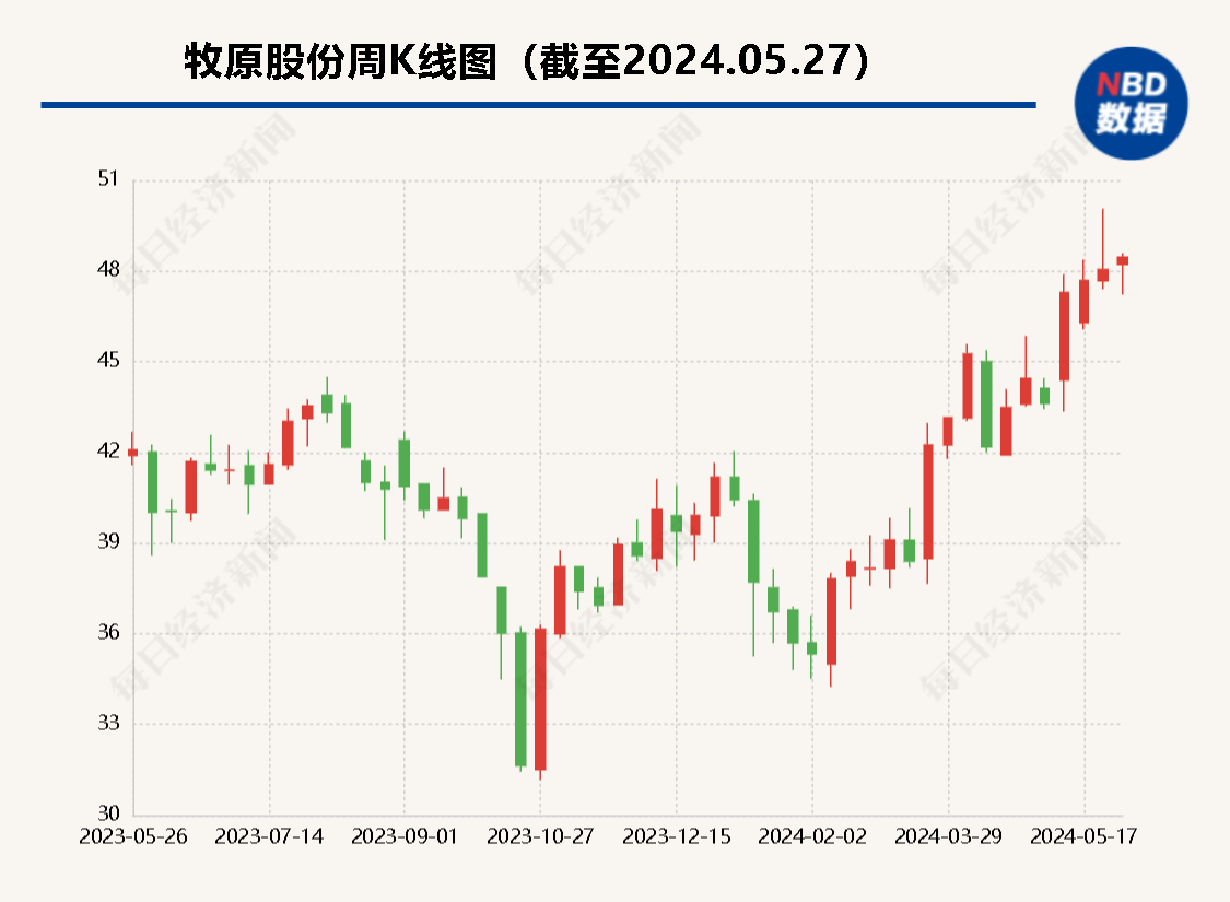 资产负债率在合理范围、可变现净值计算同行业无差异⋯⋯牧原股份回复深交所这些问题  第1张