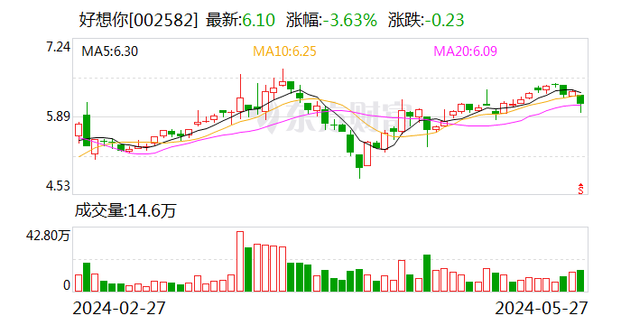 好想你：拟5000万元认购天府数智基金