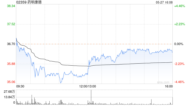 药明康德拟派发现金股息每10股9.8336元