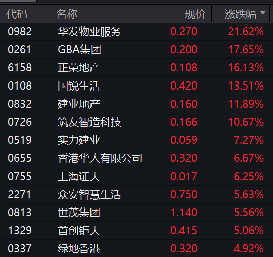 芯片股，地产股，涨起来了！  第7张