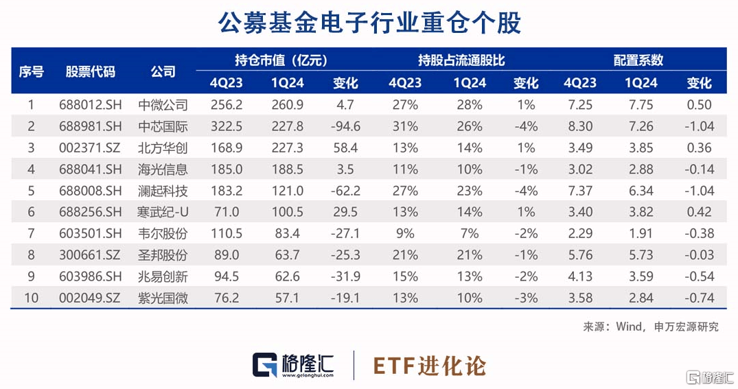 大基金三期启航，盘点公募基金一季度对半导体板块的持仓  第2张