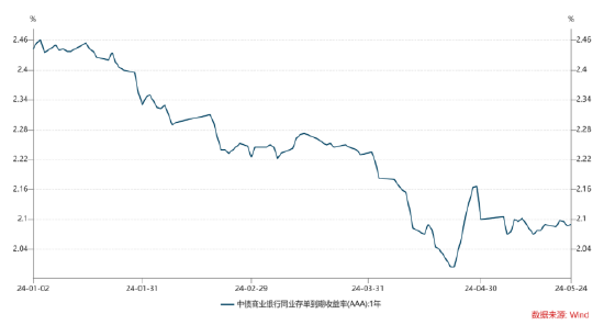 长城基金：债市或维持小幅震荡  第3张