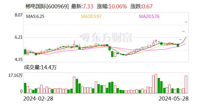 郴电国际连续3日涨停 公司提示风险  第1张