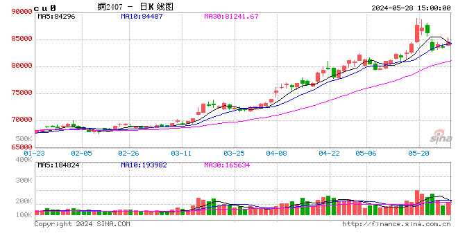 长江有色：28日铜价大涨 现货采购疲弱致库存积压上涨