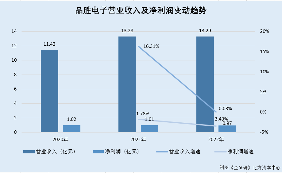 品胜电子：最新一期净利润或未达新规“门槛” 供应商间关系匪浅采购额现疑云  第2张