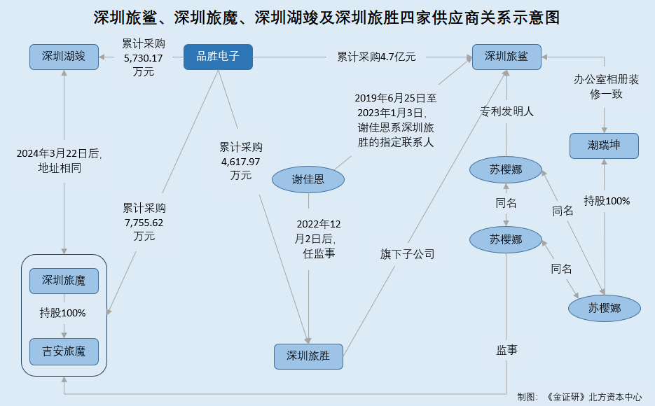 品胜电子：最新一期净利润或未达新规“门槛” 供应商间关系匪浅采购额现疑云  第6张