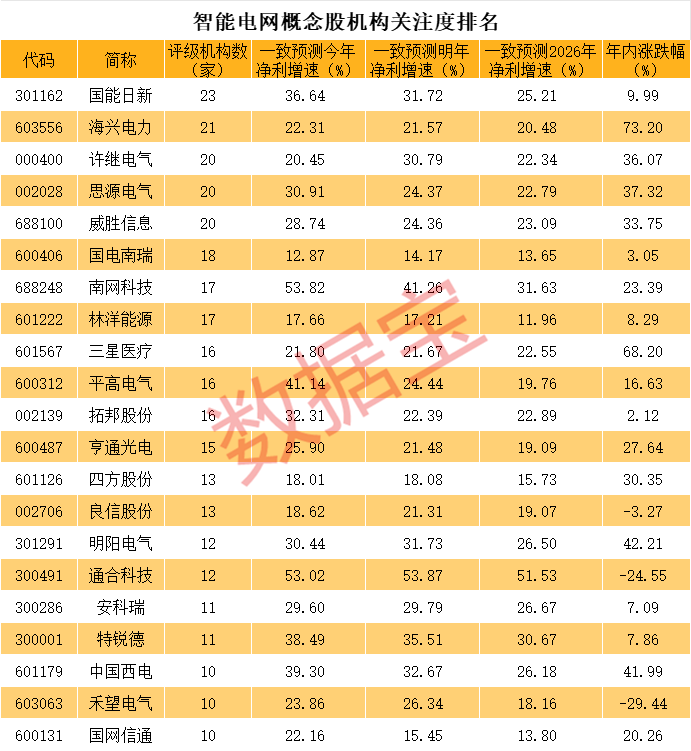 一则大消息 1500亿元科技龙头突然跳水！连续3个20cm涨停 智能电网牛股成群 这些受益股未来业绩可期