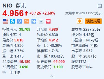 美股异动｜蔚来涨2.6% 欧洲最大蔚来中心落户荷兰  第1张