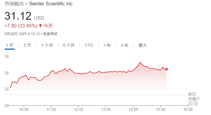 靠炒币翻身？这家医疗科技公司买入比特币后股价一日飙升40%