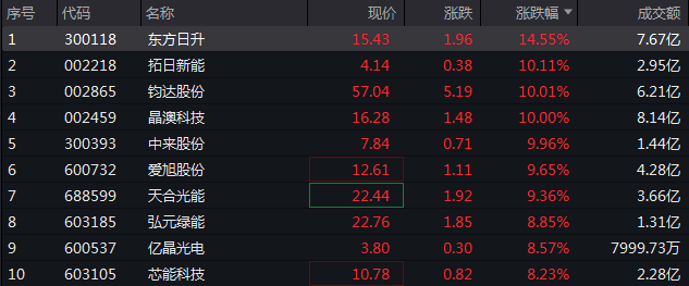 光伏板块早盘走高，多股涨停，机构建议关注与新技术绑定较强的辅材企业