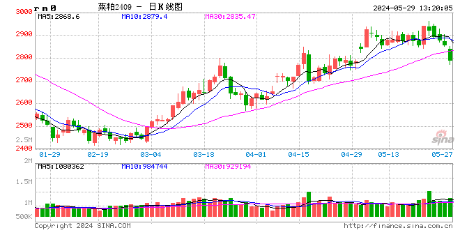 午评：菜粕跌超3%，工业硅跌超2%  第2张