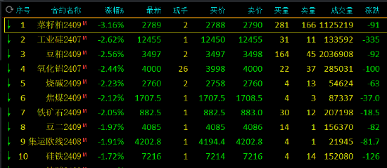 午评：菜粕跌超3%，工业硅跌超2%  第3张