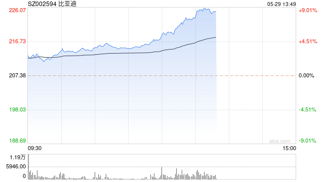 第五代插电混动DM技术发布 比亚迪午后涨超5%  第1张