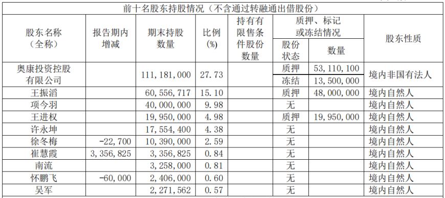 “鞋王”奥康董事长被罚：控制个体户鞋店，占用资金与货款