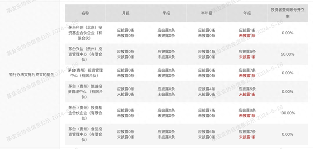 茅台基金经营异常？回应称：办公地点未变，运营未有异常