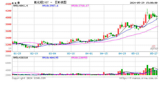 氧化铝上行乏力，现货情况如何？后市还有哪些机会？