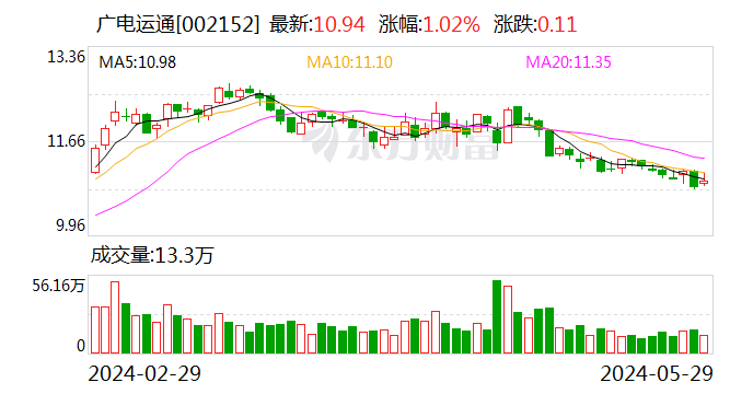 广电运通：拟收购广电五舟10%股份 深化算力布局