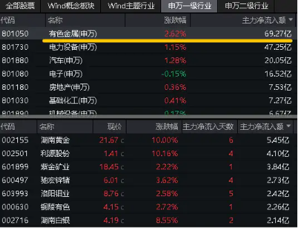 光伏迎利好,小金属再受催化!锑年内大涨近80%,锑业龙头湖南黄金涨停封板,有色龙头ETF(159876)最高上探2．92%  第4张