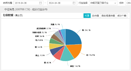 光伏迎利好,小金属再受催化!锑年内大涨近80%,锑业龙头湖南黄金涨停封板,有色龙头ETF(159876)最高上探2．92%  第6张