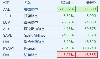 美国航空大跌超13% 拖累航空股集体走低