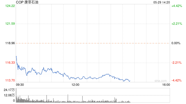 康菲石油公司以171亿美元的全股票交易收购马拉松石油公司