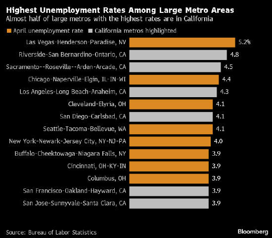 美国逾四分之三的大都会地区失业率同比上升
