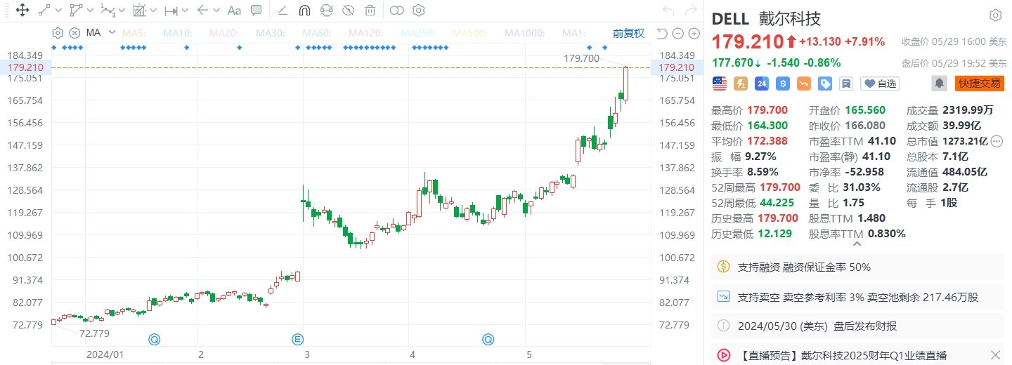 美股异动 | 戴尔科技收涨近8%创新高 美银将其目标价上调至180美元