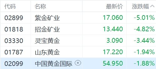 港股异动丨金价回调拖累黄金股下跌，紫金矿业跌超5%