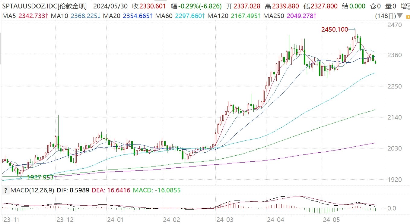 港股异动丨金价回调拖累黄金股下跌，紫金矿业跌超5%